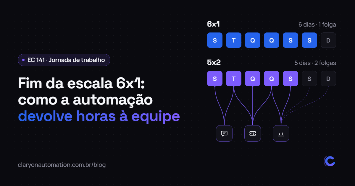 Dias da semana mostrando a troca da escala 6x1 pela 5x2, conectados a ícones de automação
